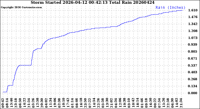 Milwaukee Weather Storm<br>Started 2026-04-12 00:42:13<br>Total Rain