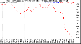Milwaukee Weather Outdoor Temperature<br>vs Wind Chill<br>per Minute<br>(24 Hours)