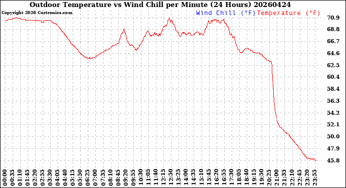 Milwaukee Weather Outdoor Temperature<br>vs Wind Chill<br>per Minute<br>(24 Hours)
