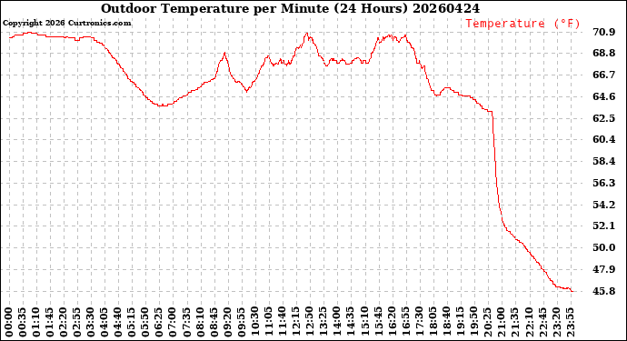 Milwaukee Weather Outdoor Temperature<br>per Minute<br>(24 Hours)
