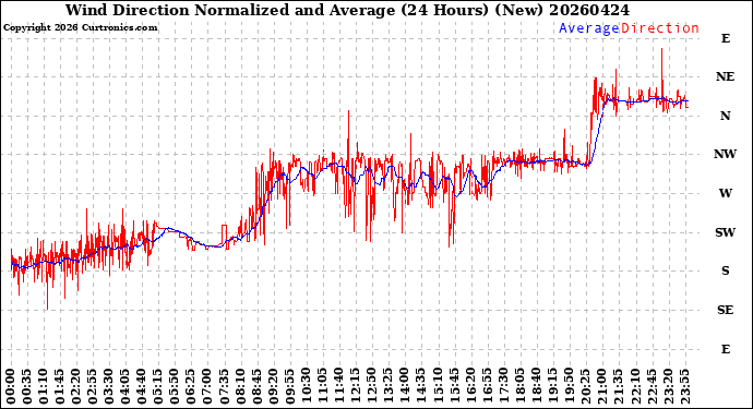 Milwaukee Weather Wind Direction<br>Normalized and Average<br>(24 Hours) (New)