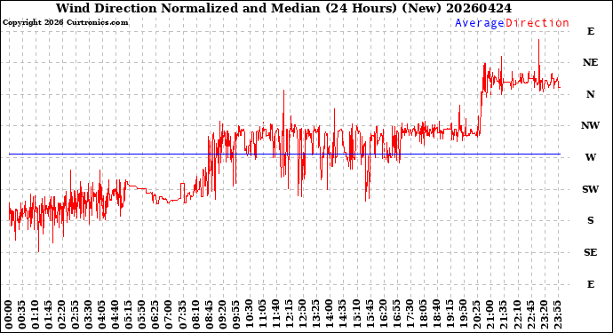 Milwaukee Weather Wind Direction<br>Normalized and Median<br>(24 Hours) (New)