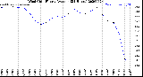 Milwaukee Weather Wind Chill<br>Hourly Average<br>(24 Hours)