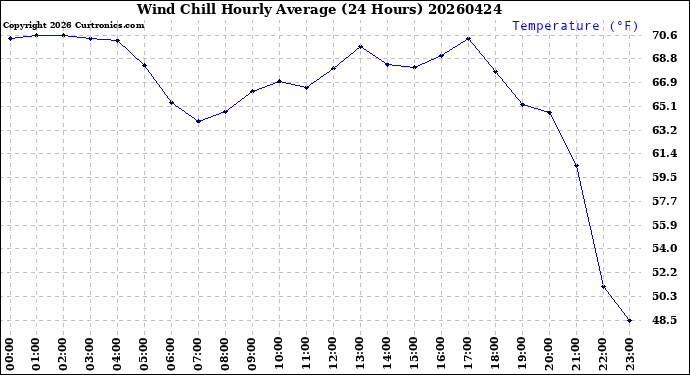 Milwaukee Weather Wind Chill<br>Hourly Average<br>(24 Hours)