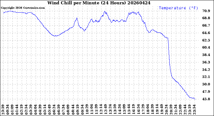 Milwaukee Weather Wind Chill<br>per Minute<br>(24 Hours)