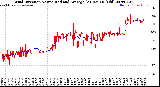Milwaukee Weather Wind Direction<br>Normalized and Average<br>(24 Hours) (Old)