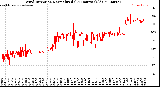 Milwaukee Weather Wind Direction<br>Normalized<br>(24 Hours) (Old)
