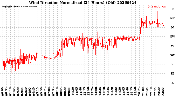 Milwaukee Weather Wind Direction<br>Normalized<br>(24 Hours) (Old)
