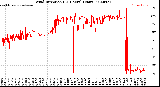 Milwaukee Weather Wind Direction<br>(24 Hours) (Raw)