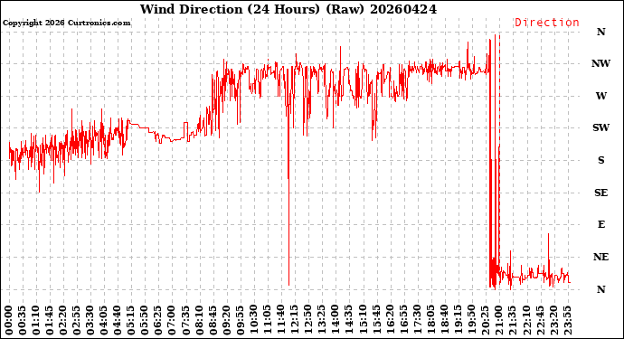 Milwaukee Weather Wind Direction<br>(24 Hours) (Raw)