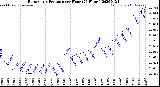 Milwaukee Weather Barometric Pressure<br>per Hour<br>(24 Hours)