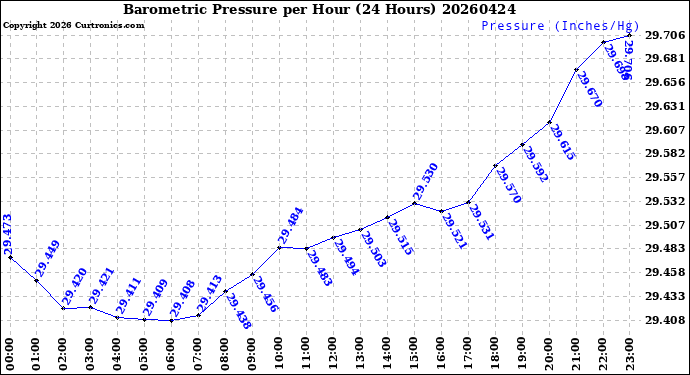Milwaukee Weather Barometric Pressure<br>per Hour<br>(24 Hours)