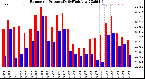 Milwaukee Weather Barometric Pressure<br>Daily High/Low