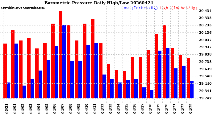Milwaukee Weather Barometric Pressure<br>Daily High/Low
