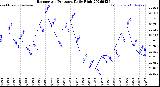 Milwaukee Weather Barometric Pressure<br>Daily High