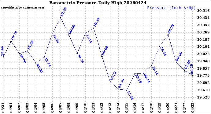 Milwaukee Weather Barometric Pressure<br>Daily High