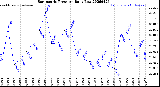 Milwaukee Weather Barometric Pressure<br>Daily Low