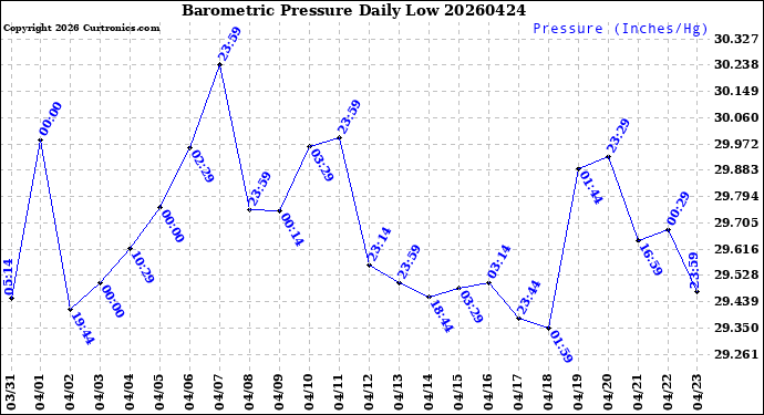 Milwaukee Weather Barometric Pressure<br>Daily Low