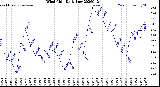 Milwaukee Weather Wind Chill<br>Daily Low