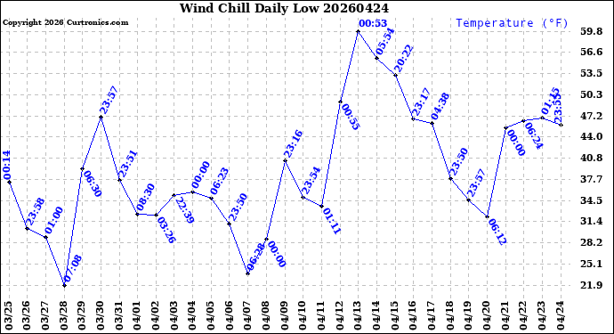 Milwaukee Weather Wind Chill<br>Daily Low