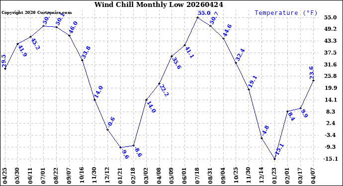 Milwaukee Weather Wind Chill<br>Monthly Low