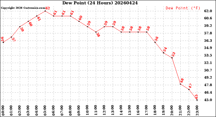 Milwaukee Weather Dew Point<br>(24 Hours)