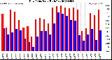 Milwaukee Weather Dew Point<br>Daily High/Low