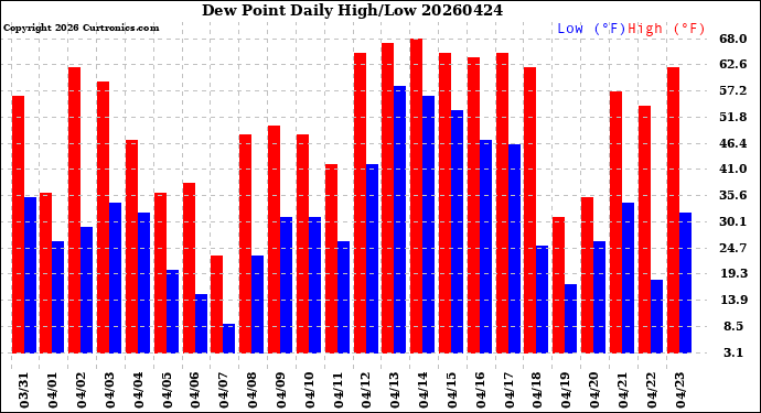 Milwaukee Weather Dew Point<br>Daily High/Low