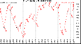 Milwaukee Weather Dew Point<br>Daily High