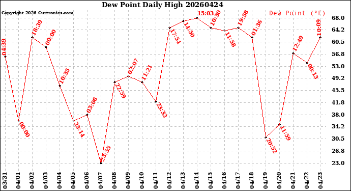 Milwaukee Weather Dew Point<br>Daily High