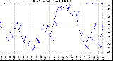 Milwaukee Weather Dew Point<br>Daily Low