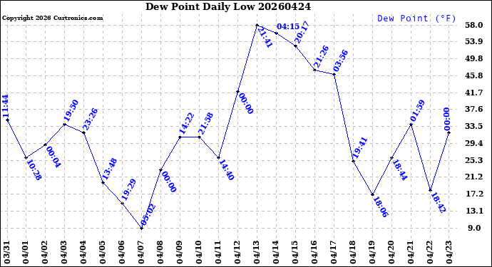 Milwaukee Weather Dew Point<br>Daily Low