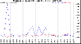 Milwaukee Weather Evapotranspiration<br>vs Rain per Day<br>(Inches)
