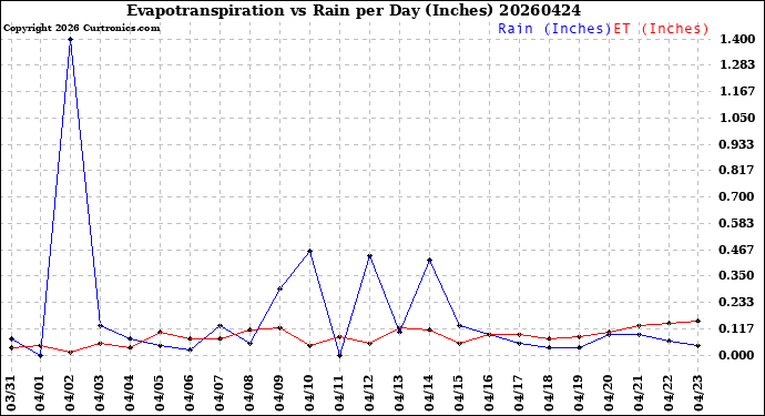 Milwaukee Weather Evapotranspiration<br>vs Rain per Day<br>(Inches)