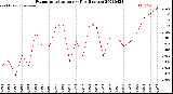 Milwaukee Weather Evapotranspiration<br>per Day (Inches)