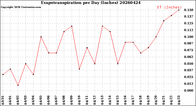 Milwaukee Weather Evapotranspiration<br>per Day (Inches)
