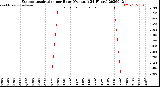 Milwaukee Weather Evapotranspiration<br>per Hour<br>(Ozs sq/ft 24 Hours)