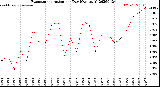 Milwaukee Weather Evapotranspiration<br>per Day (Ozs sq/ft)