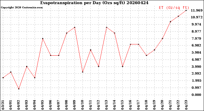 Milwaukee Weather Evapotranspiration<br>per Day (Ozs sq/ft)