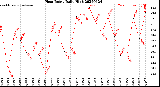 Milwaukee Weather Heat Index<br>Daily High