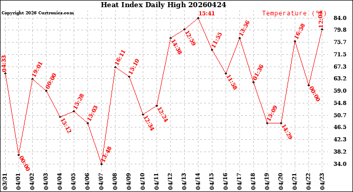 Milwaukee Weather Heat Index<br>Daily High