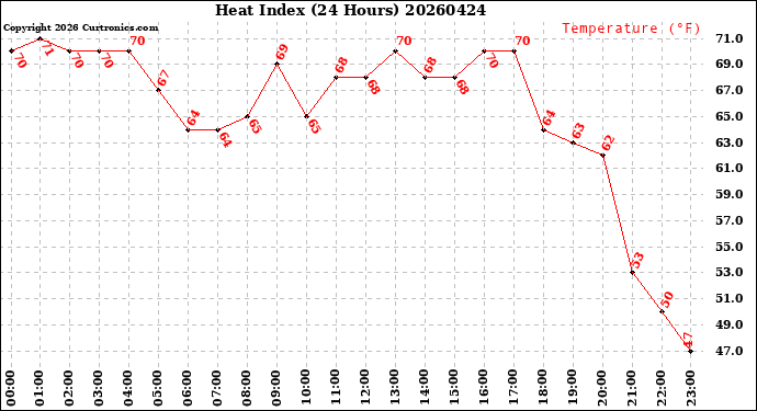 Milwaukee Weather Heat Index<br>(24 Hours)