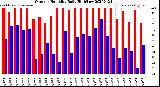 Milwaukee Weather Outdoor Humidity<br>Daily High/Low