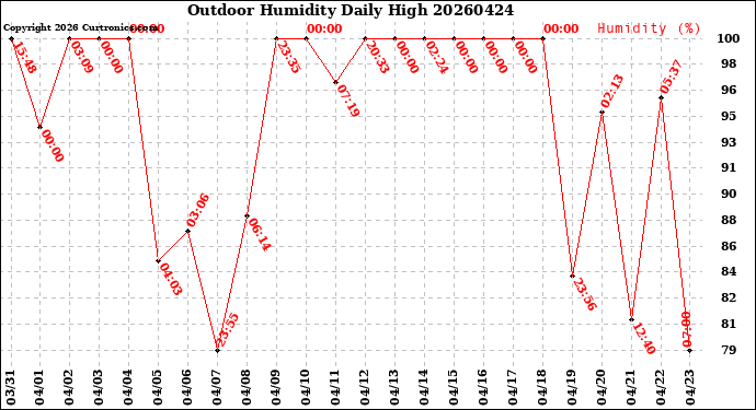Milwaukee Weather Outdoor Humidity<br>Daily High