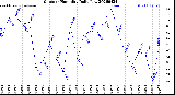 Milwaukee Weather Outdoor Humidity<br>Daily Low