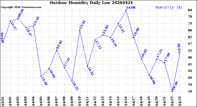 Milwaukee Weather Outdoor Humidity<br>Daily Low