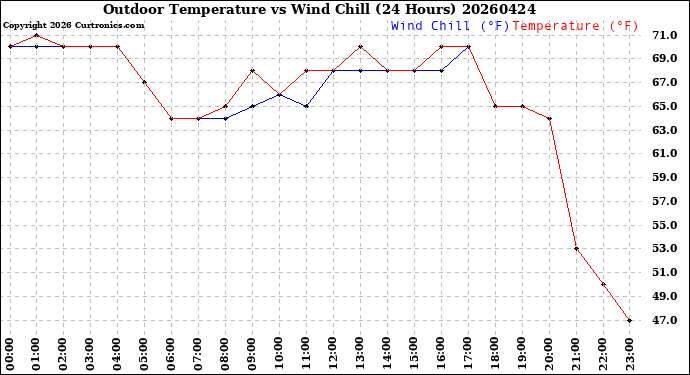 Milwaukee Weather Outdoor Temperature<br>vs Wind Chill<br>(24 Hours)