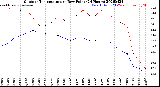 Milwaukee Weather Outdoor Temperature<br>vs Dew Point<br>(24 Hours)