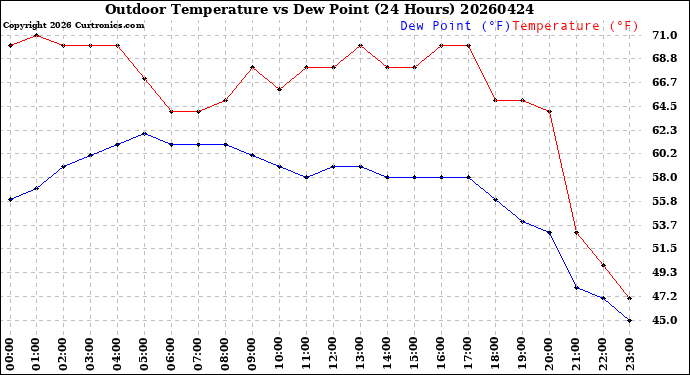 Milwaukee Weather Outdoor Temperature<br>vs Dew Point<br>(24 Hours)