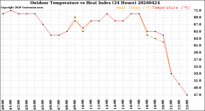 Milwaukee Weather Outdoor Temperature<br>vs Heat Index<br>(24 Hours)